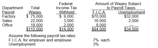 Roasten Corp.'s payroll for the pay period ended October 31, 2014 is summarized as follows: What amount should Roasten accrue as its share of payroll taxes in its October 31, 2014 balance sheet?