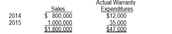 During 2014, Eaton Co. introduced a new product carrying a two-year warranty against defects. The estimated warranty costs related to dollar sales are 2% within 12 months following sale and 3% in the second 12 months following sale. Sales and actual warranty expenditures for the years ended December 31, 2014 and 2015 are as follows: At December 31, 2015, (assuming the accrual method) Eaton should report an estimated warranty liability of A) $0. B) $15,000. C) $35,000. D) $43,000.