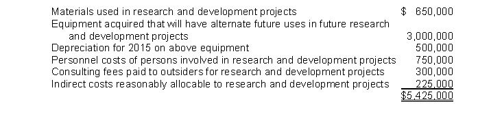 Hall Co. incurred research and development costs in 2015 as follows: The amount of research and development costs charged to Hall's 2015 income statement should be