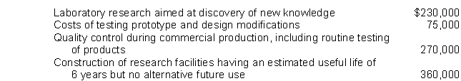 Loazia Inc. incurred the following costs during the year ended December 31, 2015: The total amount to be classified and expensed as research and development in 2015 is