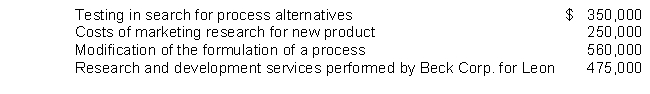During 2015, Leon Co. incurred the following costs: In Leon's 2015 income statement, research and development expense should be