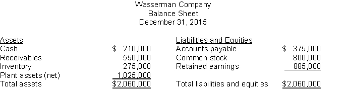 Vasquez Manufacturing Company decided to expand further by purchasing Wasserman Company. The balance sheet of Wasserman Company as of December 31, 2015 was as follows: An appraisal, agreed to by the parties, indicated that the fair value of the inventory was $370,000 and that the fair value of the plant assets was $1,325,000. The fair value of the receivables is equal to the amount reported on the balance sheet. The agreed purchase price was $2,275,000, and this amount was paid in cash to the previous owners of Wasserman Company. Instructions Determine the amount of goodwill (if any) implied in the purchase price of $2,275,000. Show calculations.