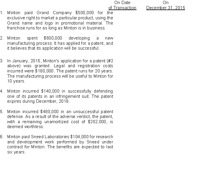 The following transactions involving intangible assets of Minton Corporation occurred on or near December 31, 2014. Complete the chart below by writing the journal entry (ies) needed at that date to record the transaction and at December 31, 2015 to record any resultant amortization. If no entry is required at a particular date, write none needed.