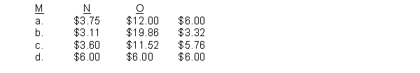 At a lump-sum cost of $72,000, Pratt Company recently purchased the following items for resale: The appropriate cost per unit of inventory is: