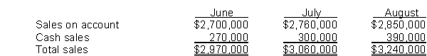 Use the following information for questions 96 and 97. Miles Company, a wholesaler, budgeted the following sales for the indicated months: All merchandise is marked up to sell at its invoice cost plus 25%. Merchandise inventories at the beginning of each month are at 30% of that month's projected cost of goods sold. -Merchandise purchases for July are anticipated to be