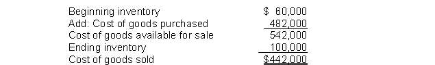 East Corporation's computation of cost of goods sold is: The average days to sell inventory for East are