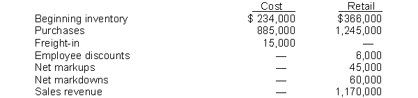 Use the following information for questions 125 through 129. Plank Co. uses the retail inventory method. The following information is available for the current year. -The approximate cost of the ending inventory by the conventional retail method is