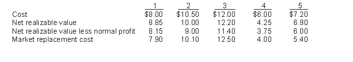 Lower-of-cost-or-market. Determine the proper unit inventory price in the following independent cases by applying the lower of cost or market rule. Circle your choice.