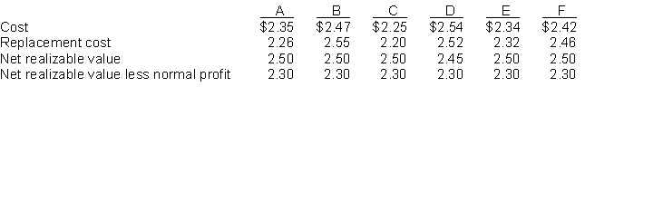 Lower-of-cost-or-market. Determine the unit value that should be used for inventory costing following lower of cost or market value as described in ARB No. 43.