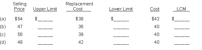 Lower-of-cost-or-market. Assume in each case that the selling expenses are $8 per unit and that the normal profit is $5 per unit. Calculate the limits for each case. Then enter the amount that should be used for lower of cost or market.