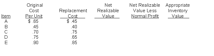 Lower-of-cost-or-market. At 12/31/14, the end of Jenner Company's first year of business, inventory was $4,100 and $2,800 at cost and at market, respectively.Following is data relative to the 12/31/15 inventory of Jenner: Selling price is $1.00/unit for all items. Disposal costs amount to 10% of selling price and a normal profit is 30% of selling price. There are 1,000 units of each item in the 12/31/15 inventory. Instructions (a) Prepare the entry at 12/31/14 necessary to implement the lower-of-cost-or-market procedure assuming Jenner uses a contra account for its balance sheet. (b) Complete the last three columns in the 12/31/15 schedule above based upon the lower-of-cost-or-market rules. (c) Prepare the entry(ies) necessary at 12/31/15 based on the data above. (d) How are inventory losses disclosed on the income statement?