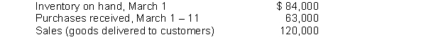 Gross profit method. An inventory taken the morning after a large theft discloses $60,000 of goods on hand as of March 12. The following additional data is available from the books: Past records indicate that sales are made at 50% above cost. Instructions Estimate the inventory of goods on hand at the close of business on March 11 by the gross profit method and determine the amount of the theft loss. Show appropriate titles for all amounts in your presentation.