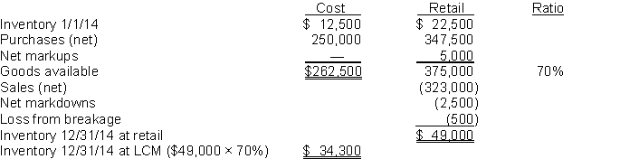 Retail LIFO.Klein Book Store uses the conventional retail method and is now considering converting to the LIFO retail method for the period beginning 1/1/15. Available information consists of the following: Following is a schedule showing the computation of the cost of inventory on hand at 12/31/14 based on the conventional retail method. Instructions (a) Prepare the journal entry to convert the inventory from the conventional retail to the LIFO retail method. Show detailed calculations to support your entry. (b) Prepare a schedule showing the computation of the 12/31/15 inventory based on the LIFO retail method as adjusted for fluctuating prices. Without prejudice to your answer to (a) above, assume that you computed the 1/1/15 inventory (retail value $49,000) under the LIFO retail method at a cost of $34,000.