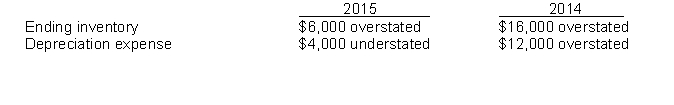 Use the following information for questions 92 through 94. Hudson, Inc. is a calendar-year corporation. Its financial statements for the years 2015 and 2014 contained errors as follows: -Assume that no correcting entries were made at December 31, 2014, or December 31, 2015 and that no additional errors occurred in 2016. Ignoring income taxes, by how much will working capital at December 31, 2016 be overstated or understated?