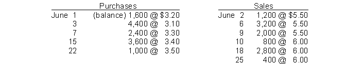 Use the following information for questions 103 through 106. Transactions for the month of June were: -Assuming that perpetual inventory records are kept in dollars, the ending inventory on a FIFO basis is