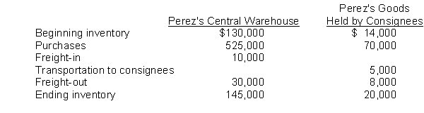 The following information was derived from the 2014 accounting records of Perez Co.: Perez's 2014 cost of sales was