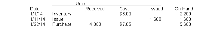 Groh Co. recorded the following data pertaining to raw material X during January 2014: The moving-average unit cost of X inventory at January 31, 2014 is
