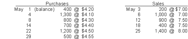 Perpetual LIFO. A record of transactions for the month of May was as follows: Assuming that perpetual inventory records are kept in dollars, determine the ending inventory using LIFO.
