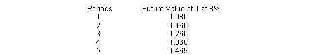<strong>Items 65 through 68 apply to the appropriate use of interest tables. Given below are the future value factors for 1 at 8% for one to five periods. Each of the items 65 to 68 is based on 8% interest compounded annually.   What amount will be in a bank account three years from now if $8,000 is invested each year for four years with the first investment to be made today?</strong> A) ($8,000 × 1.260) + ($8,000 × 1.166) + ($8,000 × 1.080) + $8,000 B) $8,000 × 1.360 × 4 C) ($8,000 × 1.080) + ($8,000 × 1.166) + ($8,000 × 1.260) + ($8,000 × 1.360) D) $8,000 × 1.080 × 4 <div style=padding-top: 35px> 