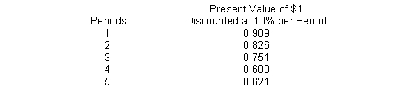<strong>Items 69 through 72 apply to the appropriate use of present value tables. Given below are the present value factors for $1.00 discounted at 10% for one to five periods. Each of the items 69 to 72 is based on 10% interest compounded annually.   What is the present value today of $9,000 to be received six years from today?</strong> A) $9,000 × 0.909 × 6 B) $9,000 × 0.751 × 2 C) $9,000 × 0.621 × 0.909 D) $9,000 × 0.683 × 3 <div style=padding-top: 35px> 