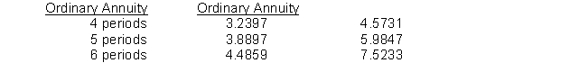 On January 1, 2014, Kline Company decided to begin accumulating a fund for asset replacement five years later. The company plans to make five annual deposits of $50,000 at 9% each January 1 beginning in 2014. What will be the balance in the fund, on January 1, 2019 (one year after the last deposit)? The following 9% interest factors may be used.Present Value of Future Value of