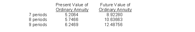 Use the following 8% interest factors for questions 102 through 105. -Korman Company wishes to accumulate $500,000 by May 1, 2022 by making 8 equal annual deposits beginning May 1, 2014 to a fund paying 8% interest compounded annually. What is the required amount of each deposit?