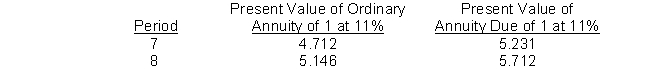 On December 30, 2014, AGH, Inc. purchased a machine from Grant Corp. in exchange for a zero-interest-bearing note requiring eight payments of $90,000. The first payment was made on December 30, 2014, and the others are due annually on December 30. At date of issuance, the prevailing rate of interest for this type of note was 11%. Present value factors are as follows: On AGH's December 31, 2014 balance sheet, the net note payable to Grant is