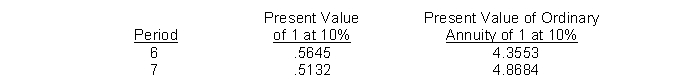 On January 1, 2014, Ott Co. sold goods to Flynn Company. Flynn signed a zero-interest-bearing note requiring payment of $150,000 annually for seven years. The first payment was made on January 1, 2014. The prevailing rate of interest for this type of note at date of issuance was 10%. Information on present value factors is as follows: Ott should record sales revenue in January 2014 of
