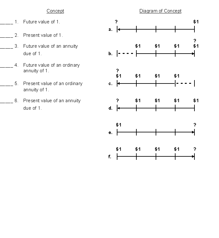 Present and future value concepts.On the right are six diagrams representing six different present and future value concepts stated on the left. Identify the diagrams with the concepts by writing the identifying letter of the diagram on the blank line at the left. Assume n = 4 and i = 8%.