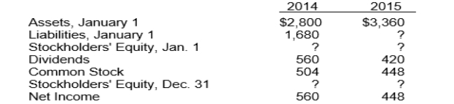 Presented below are data for Antwerp Corp. Stockholders' Equity at January 1, 2014 is