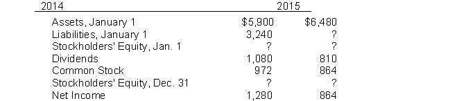 Presented below are data for Bandkok Corp. Stockholders' Equity at January 1, 2015 is