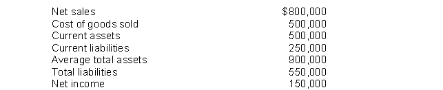 Huge Cart Inc. gives you the following information pertaining to the year 2014. The asset turnover ratio of Huge Cart Inc. is