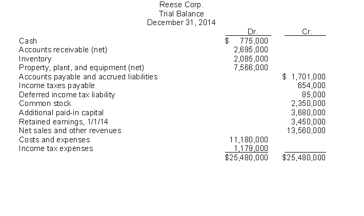 Use the following information for questions 98 through 100. The following trial balance of Reese Corp. at December 31, 2014 has been properly adjusted except for the income tax expense adjustment. Other financial data for the year ended December 31, 2014: \bullet Included in accounts receivable is $1,200,000 due from a customer and payable in quarterly installments of $150,000. The last payment is due December 29, 2016. \bullet The balance in the Deferred Income Tax Liability account pertains to a temporary difference that arose in a prior year, of which $20,000 is classified as a current liability. \bullet During the year, estimated tax payments of $525,000 were charged to income tax expense. The current and future tax rate on all types of income is 30%. In Reese's December 31, 2014 balance sheet, -The current liabilities total is