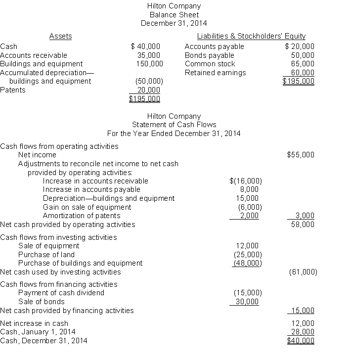 Statement of cash flows ratios. Financial statements for Hilton Company are presented below: At the beginning of 2014, Accounts Payable amounted to $12,000 and Bonds Payable was $20,000. Instructions Calculate the following for Hilton Company: a. Current cash debt coverage b. Cash debt coverage c. Free cash flow d. Explain the purpose of free cash flow analysis.