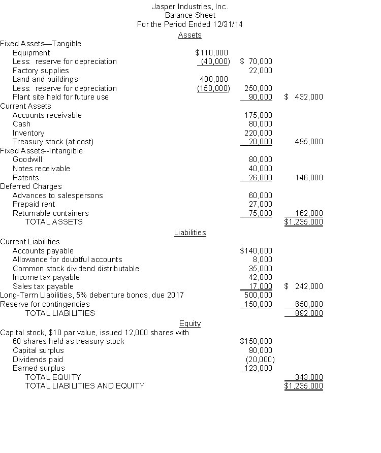 Balance sheet format. The following balance sheet has been submitted to you by an inexperienced bookkeeper. List your suggestions for improvements in the format of the balance sheet. Consider both terminology deficiencies as well as classification inaccuracies. Note 1. The reserve for contingencies has been created by charges to earned surplus and has been established to provide a cushion for future uncertainties. Note 2. The inventory account includes only items physically present at the main plant and warehouse. Items located at the company's branch sales office amounting to $40,000 are excluded since the company has consistently followed this procedure for many years.