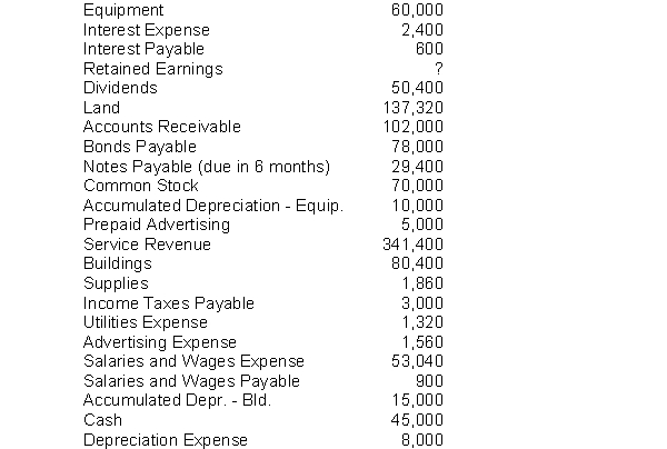 Balance sheet presentation.Given the following account information for Leong Corporation, prepare a balance sheet in report form for the company as of December 31, 2014. All accounts have normal balances.