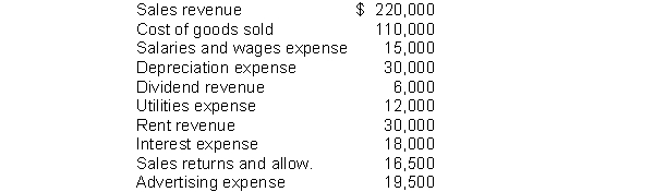 <strong>Ortiz Co. had the following account balances: What would Ortiz report as total revenues in a single-step income statement?</strong> A) $239,500 B) $ 35,000 C) $236,000 D) $220,000