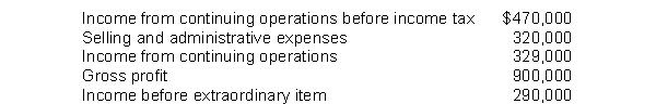 <strong>The following information was extracted from the 2014 financial statements of Max Company: The amount reported for other expenses and losses is</strong> A) $141,000 B) $39,000. C) $110,000. D) $150,000.