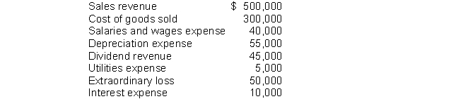 Lantos Company had a 40 percent tax rate. Given the following pre-tax amounts, what would be the income tax expense reported on the face of the income statement?