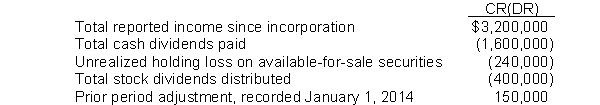 The following information was extracted from the accounts of Essex Corporation at December 31, 2014: What should be the balance of retained earnings at December 31, 2014?