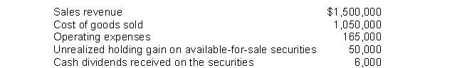 Korte Company reported the following information for 2014: For 2014, Korte would report comprehensive income of