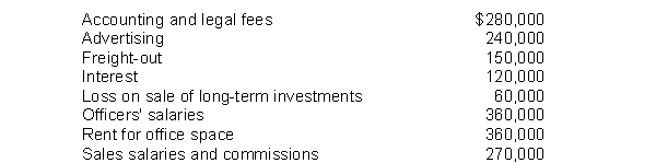 Perry Corp. reports operating expenses in two categories: (1) selling and (2) general and administrative. The adjusted trial balance at December 31, 2014, included the following expense accounts: One-half of the rented premises is occupied by the sales department.How much of the expenses listed above should be included in Perry's selling expenses for 2014?