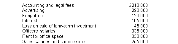 Didde Corp. reports operating expenses in two categories: (1) selling and (2) general and administrative. The adjusted trial balance at December 31, 2014 included the following expense and loss accounts: One-half of the rented premises is occupied by the sales department. Didde's total selling expenses for 2014 are