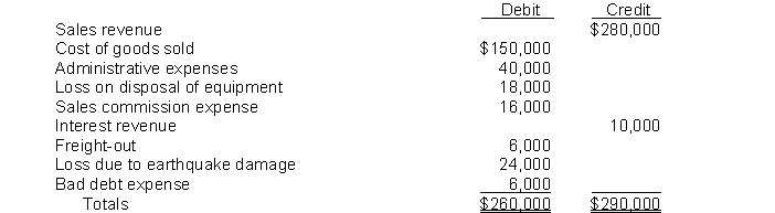 Logan Corp.'s trial balance of income statement accounts for the year ended December 31, 2014 included the following: Other information:Logan's income tax rate is 30%. Finished goods inventory: On Logan's multiple-step income statement for 2014,Cost of goods manufactured is