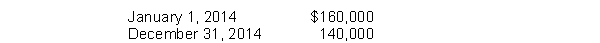 Logan Corp.'s trial balance of income statement accounts for the year ended December 31, 2014 included the following: Other information:Logan's income tax rate is 30%. Finished goods inventory: On Logan's multiple-step income statement for 2014,Cost of goods manufactured is