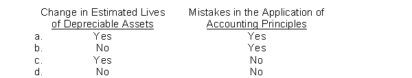 Which of the following should be reported as a prior period adjustment?