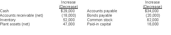 Calculation of net income from the change in stockholders' equity.Presented below are changes in the account balances of Wenn Company during the year, except for retained earnings. The only entries in Retained Earnings were for net income and a dividend declaration of $17,000.1. Compute the net income for the current year.2. Explain what else can affect the Retained Earnings account.