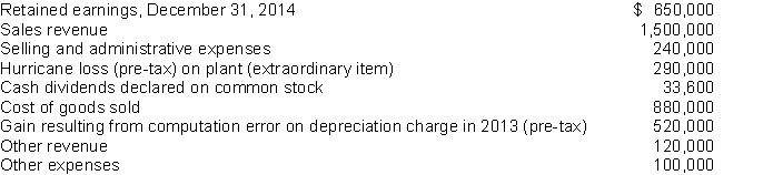 Multiple-step income statement.Presented below is information related to Farr Company. InstructionsPrepare in good form a multiple-step income statement for the year 2015. Assume a 30% tax rate and that 80,000 shares of common stock were outstanding during the year.