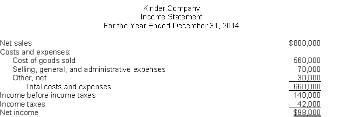 Single-step income statement.Presented below is an income statement for Kinder Company for the year ended December 31, 2014. Additional information:1. Selling, general, and administrative expenses included a usual but infrequent charge of $7,000 due to a loss on the sale of investments.2. Other, net consisted of interest expense, $10,000, and an extraordinary loss of $20,000 before taxes due to earthquake damage. If the extraordinary loss had not occurred, income taxes for 2014 would have been $48,000 instead of $42,000.4. Kinder had 20,000 shares of common stock outstanding during 2014. InstructionsUsing the single-step format, prepare a corrected income statement, including the appropriate per share disclosures.
