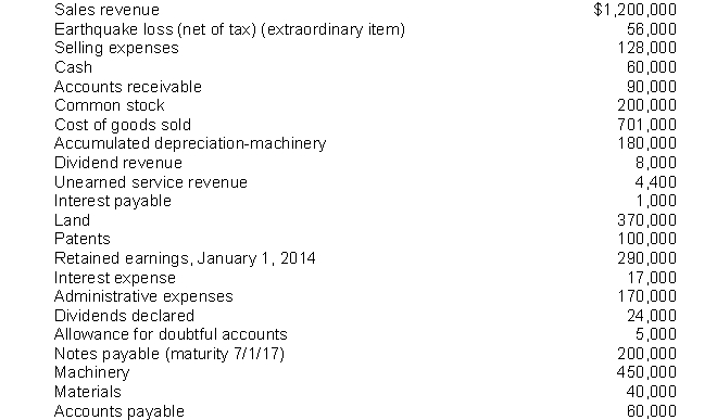 Income statement and retained earnings statement.Porter Corporation's capital structure consists of 50,000 shares of common stock. At December 31, 2014 an analysis of the accounts and discussions with company officials revealed the following information: The amount of income taxes applicable to ordinary income was $57,600, excluding the tax effect of the earthquake loss which amounted to $24,000. Instructions (a) Prepare a multiple-step income statement. (b) Prepare a retained earnings statement.